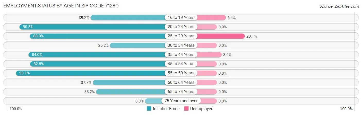 Employment Status by Age in Zip Code 71280