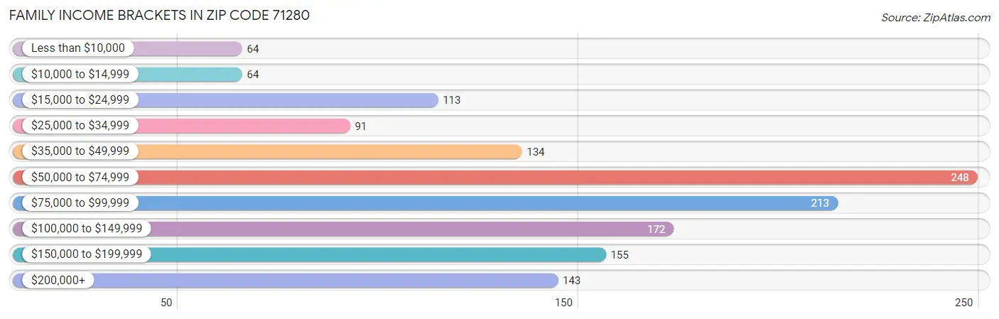 Family Income Brackets in Zip Code 71280