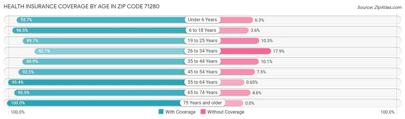 Health Insurance Coverage by Age in Zip Code 71280