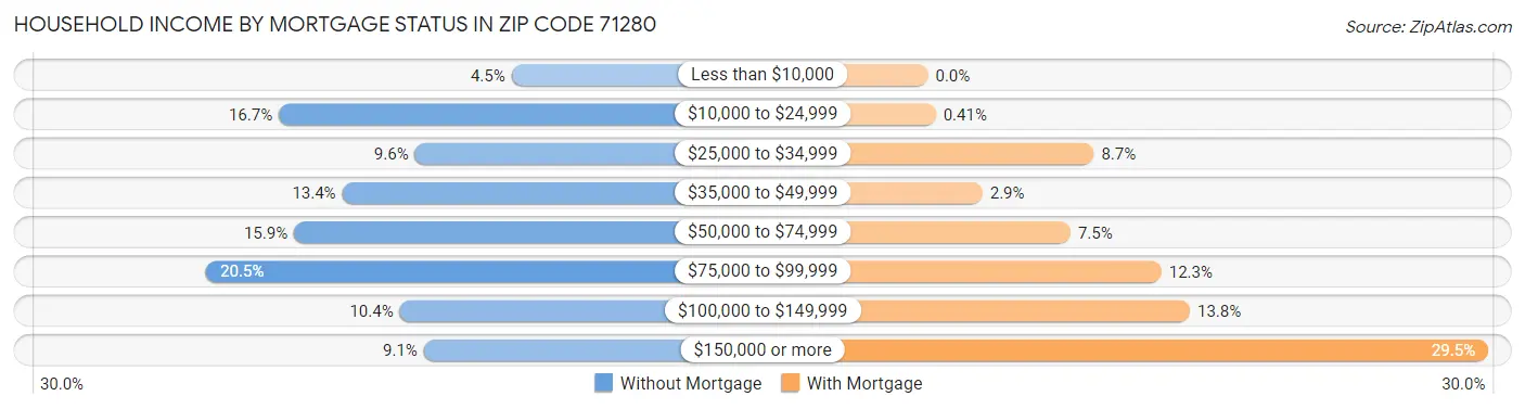 Household Income by Mortgage Status in Zip Code 71280