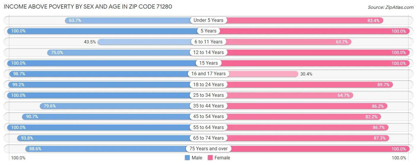 Income Above Poverty by Sex and Age in Zip Code 71280