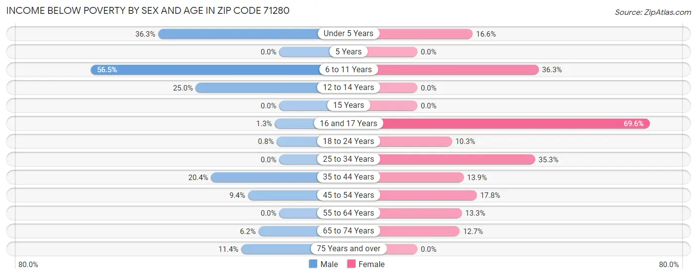 Income Below Poverty by Sex and Age in Zip Code 71280