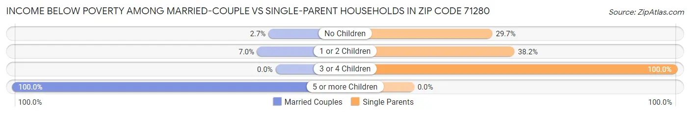 Income Below Poverty Among Married-Couple vs Single-Parent Households in Zip Code 71280