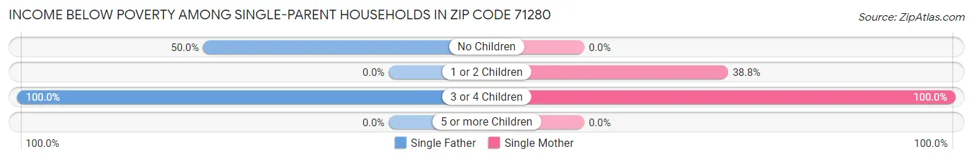 Income Below Poverty Among Single-Parent Households in Zip Code 71280