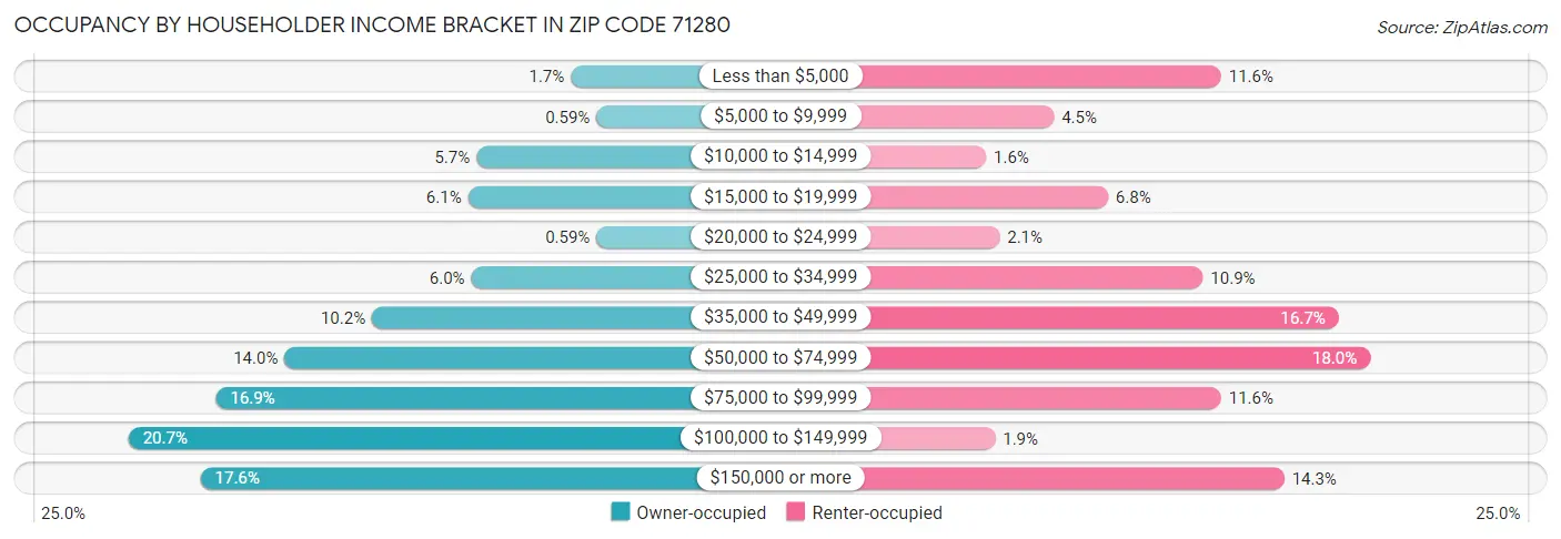 Occupancy by Householder Income Bracket in Zip Code 71280