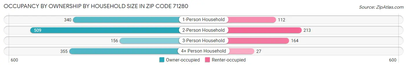 Occupancy by Ownership by Household Size in Zip Code 71280