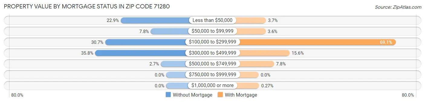 Property Value by Mortgage Status in Zip Code 71280