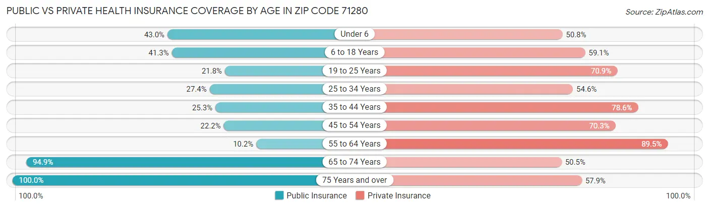 Public vs Private Health Insurance Coverage by Age in Zip Code 71280