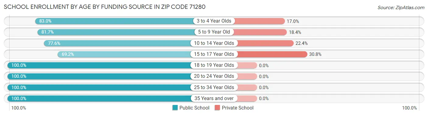 School Enrollment by Age by Funding Source in Zip Code 71280