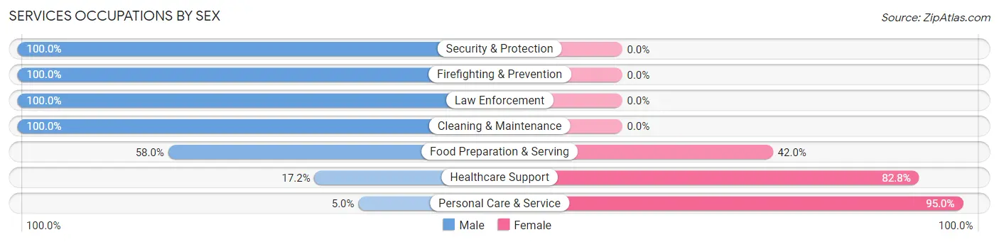 Services Occupations by Sex in Zip Code 71280