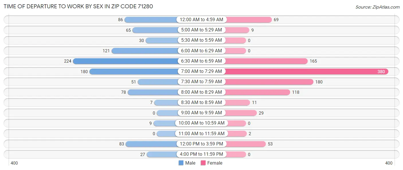 Time of Departure to Work by Sex in Zip Code 71280