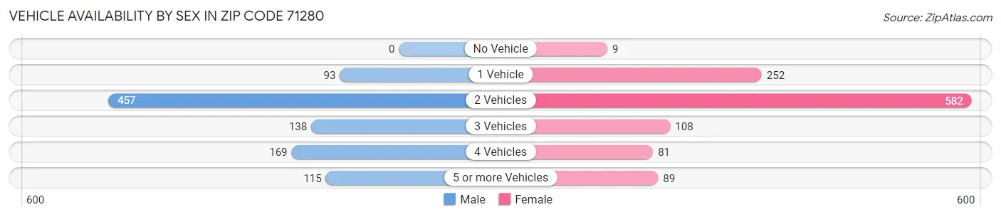 Vehicle Availability by Sex in Zip Code 71280