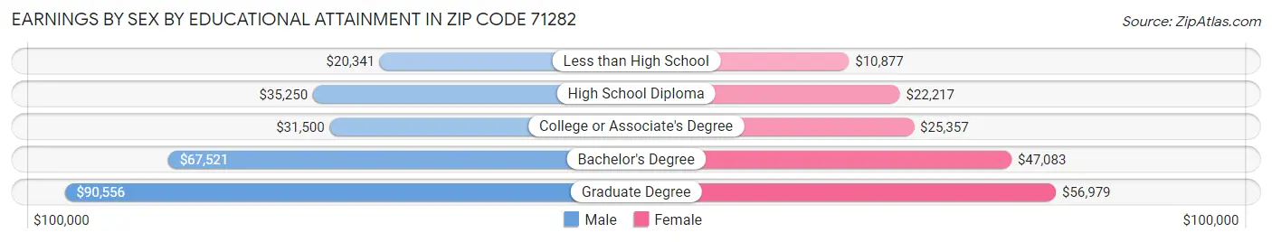 Earnings by Sex by Educational Attainment in Zip Code 71282