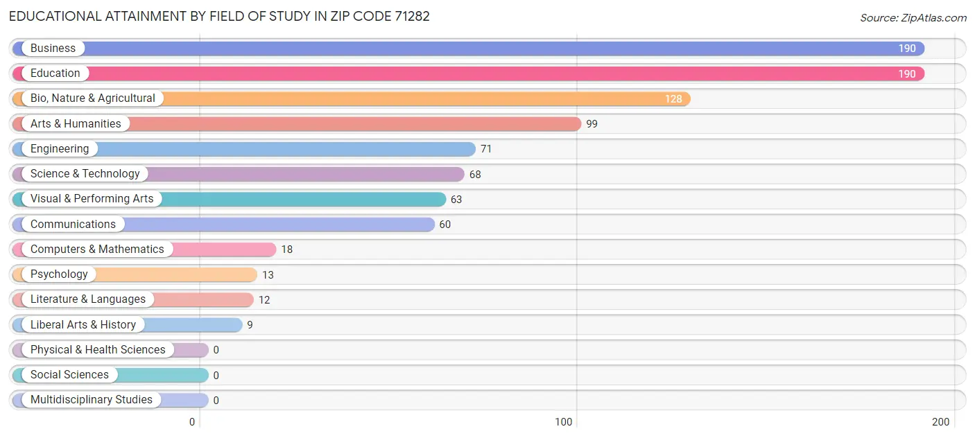 Educational Attainment by Field of Study in Zip Code 71282