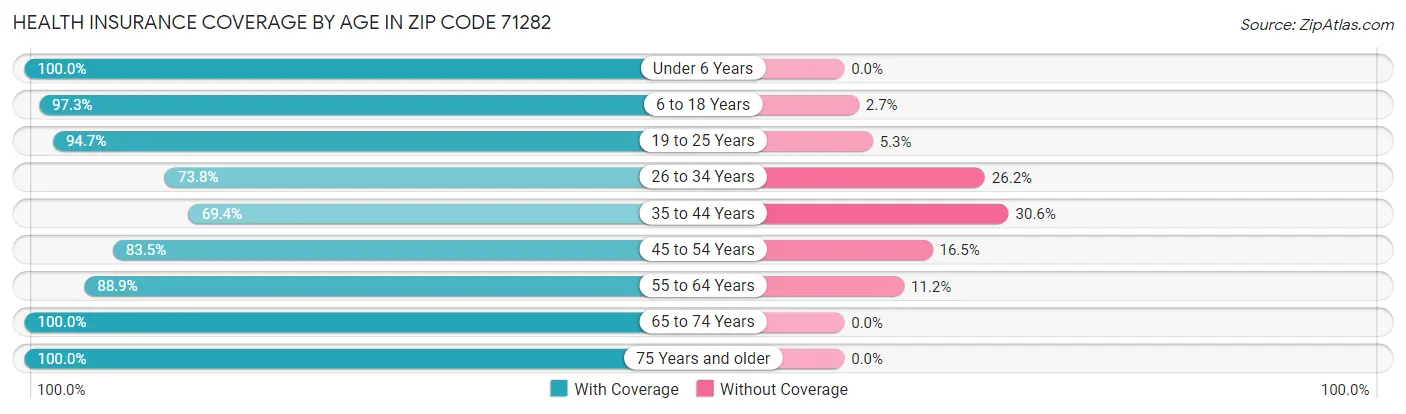 Health Insurance Coverage by Age in Zip Code 71282