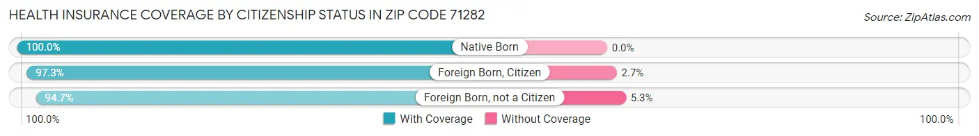 Health Insurance Coverage by Citizenship Status in Zip Code 71282