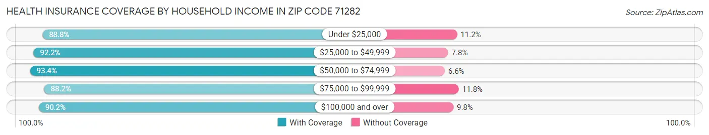 Health Insurance Coverage by Household Income in Zip Code 71282