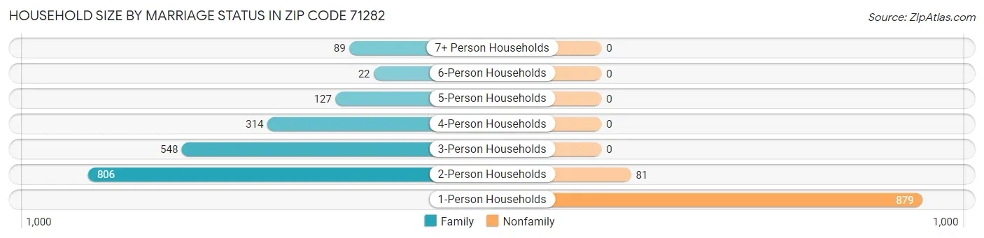 Household Size by Marriage Status in Zip Code 71282