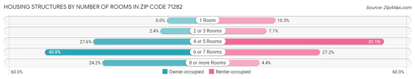Housing Structures by Number of Rooms in Zip Code 71282