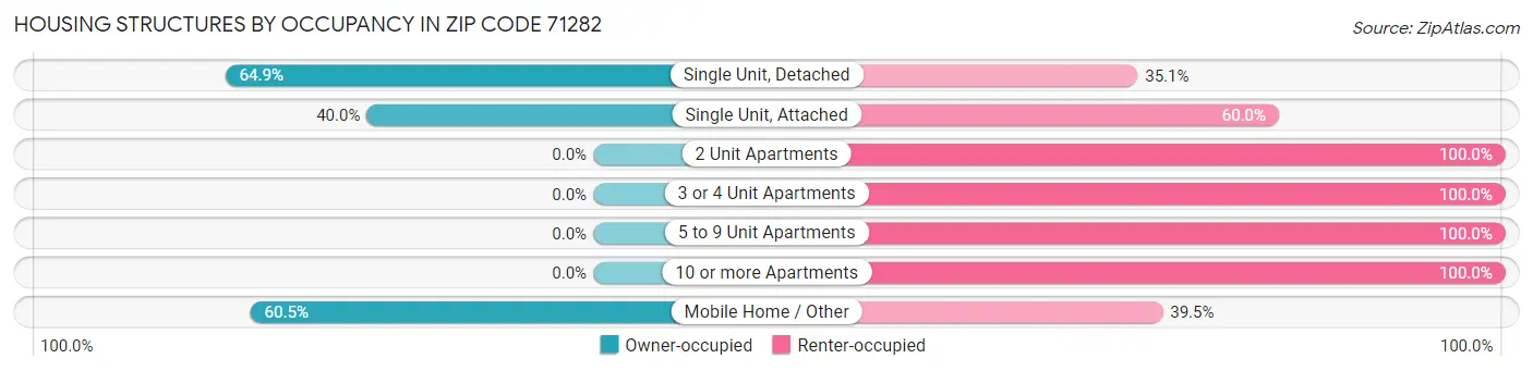 Housing Structures by Occupancy in Zip Code 71282