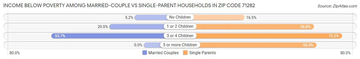 Income Below Poverty Among Married-Couple vs Single-Parent Households in Zip Code 71282