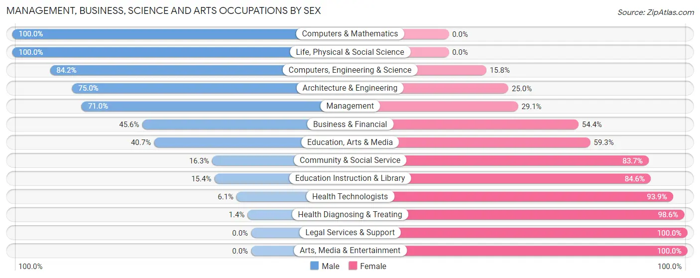 Management, Business, Science and Arts Occupations by Sex in Zip Code 71282
