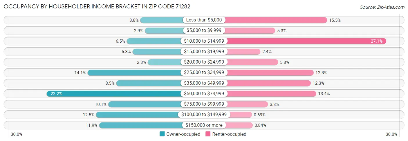 Occupancy by Householder Income Bracket in Zip Code 71282
