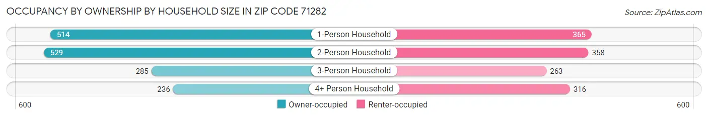Occupancy by Ownership by Household Size in Zip Code 71282