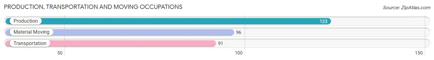 Production, Transportation and Moving Occupations in Zip Code 71282