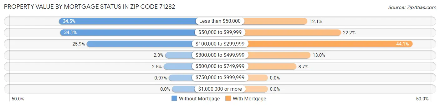 Property Value by Mortgage Status in Zip Code 71282