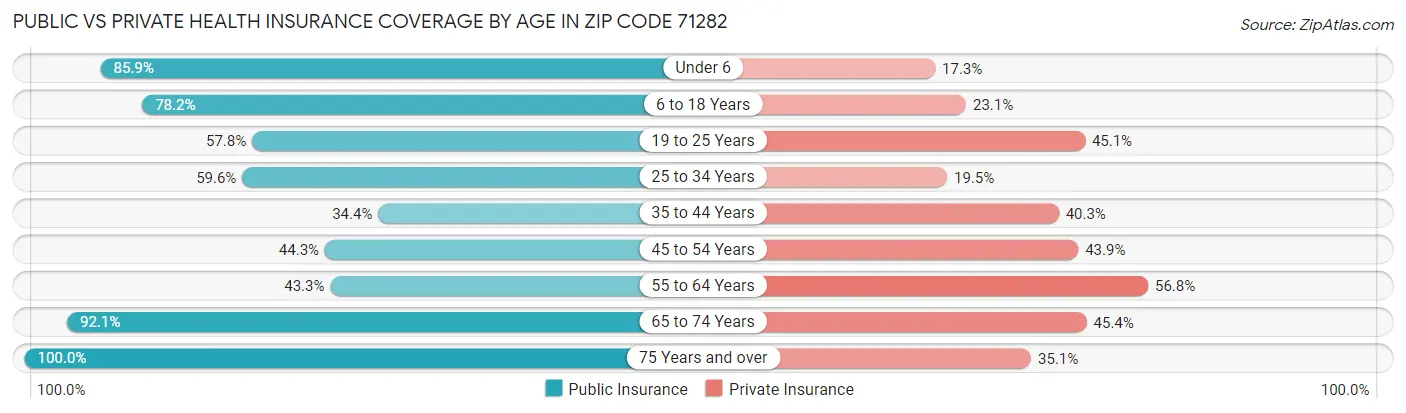 Public vs Private Health Insurance Coverage by Age in Zip Code 71282