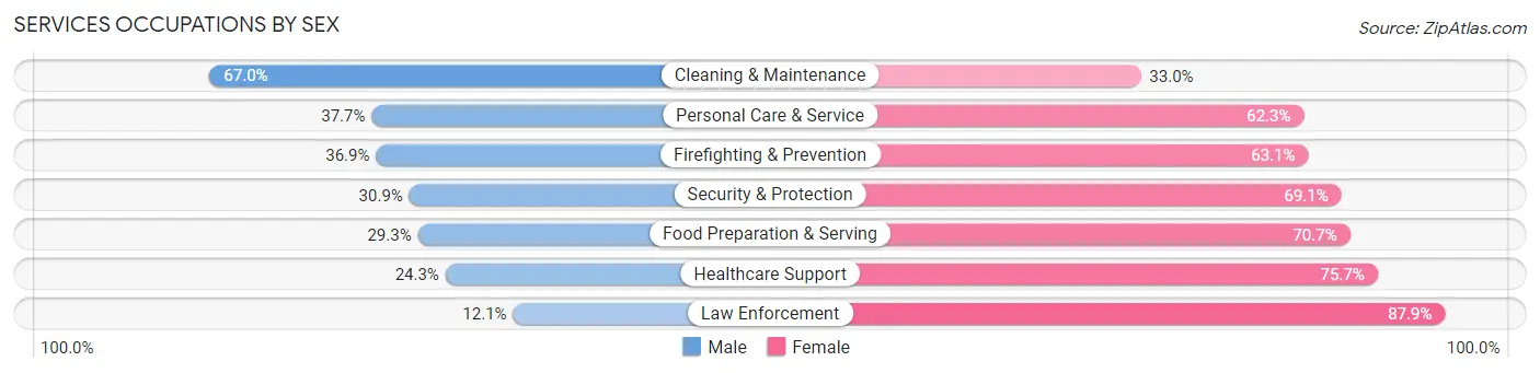 Services Occupations by Sex in Zip Code 71282
