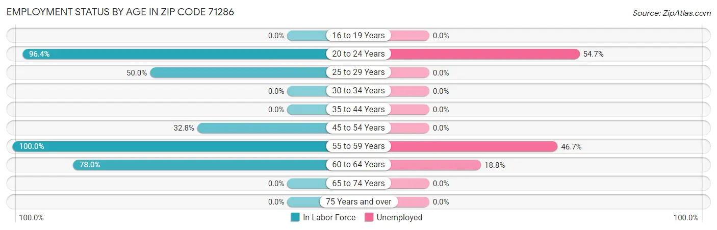 Employment Status by Age in Zip Code 71286