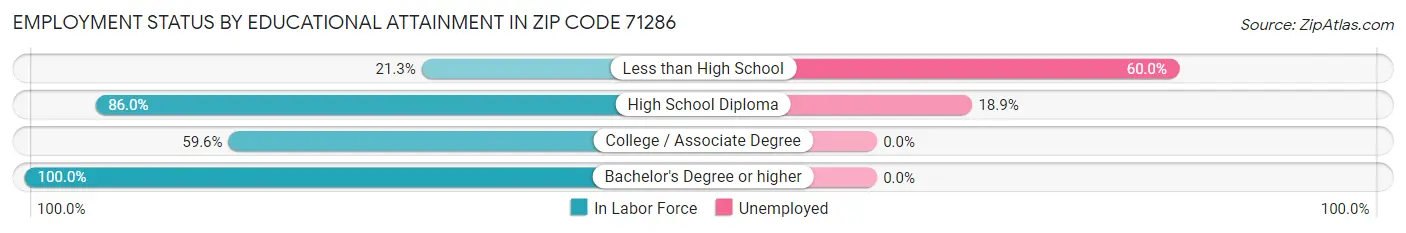Employment Status by Educational Attainment in Zip Code 71286