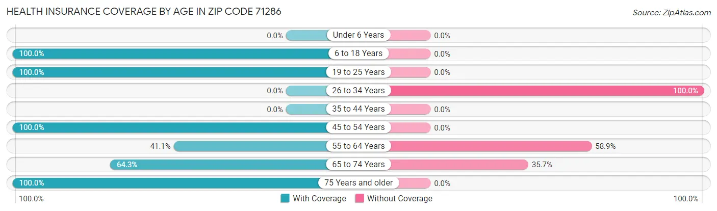 Health Insurance Coverage by Age in Zip Code 71286