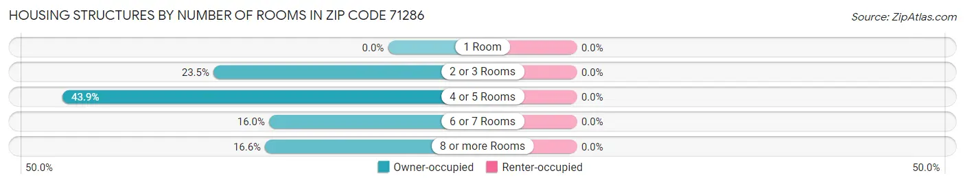 Housing Structures by Number of Rooms in Zip Code 71286