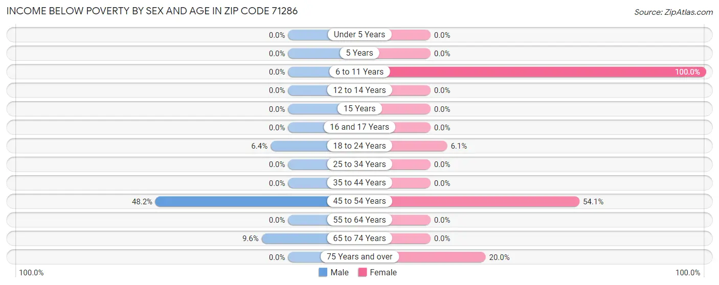 Income Below Poverty by Sex and Age in Zip Code 71286