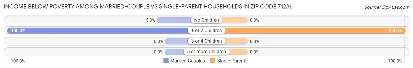 Income Below Poverty Among Married-Couple vs Single-Parent Households in Zip Code 71286