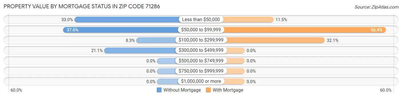 Property Value by Mortgage Status in Zip Code 71286