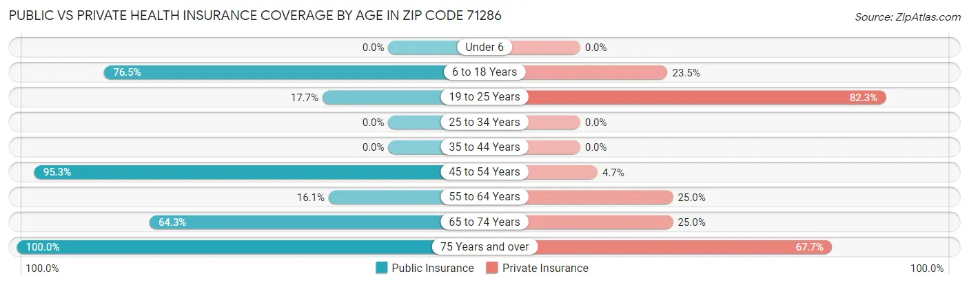 Public vs Private Health Insurance Coverage by Age in Zip Code 71286