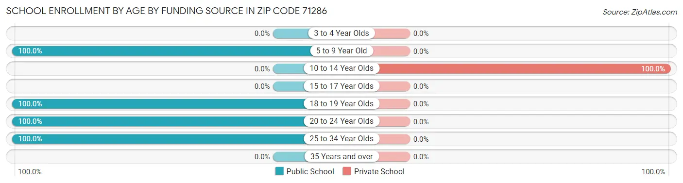 School Enrollment by Age by Funding Source in Zip Code 71286