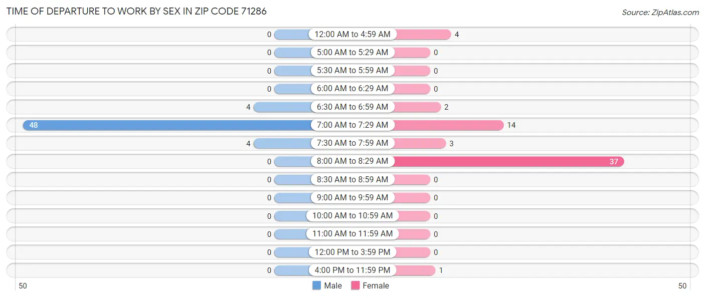 Time of Departure to Work by Sex in Zip Code 71286