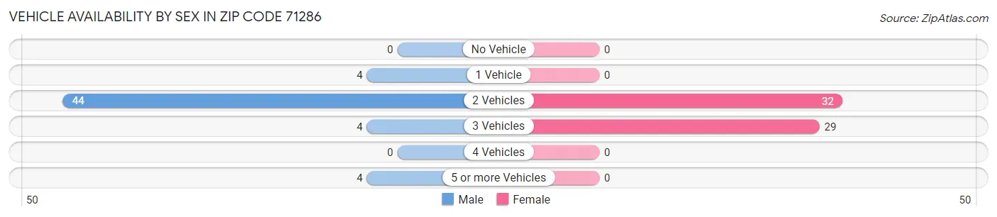 Vehicle Availability by Sex in Zip Code 71286