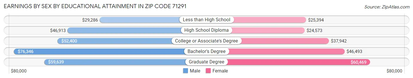 Earnings by Sex by Educational Attainment in Zip Code 71291