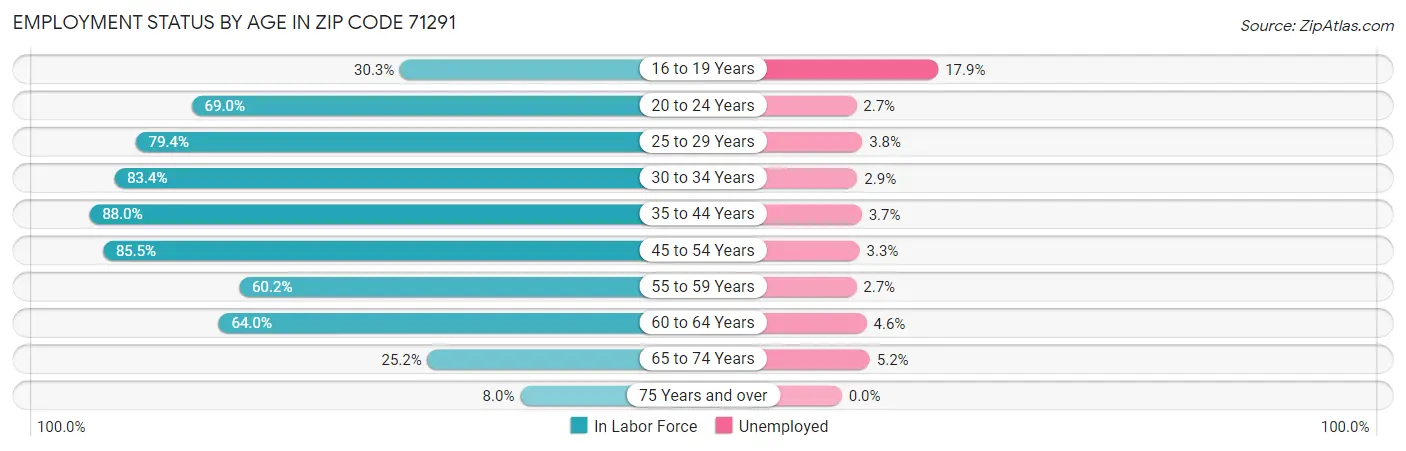 Employment Status by Age in Zip Code 71291