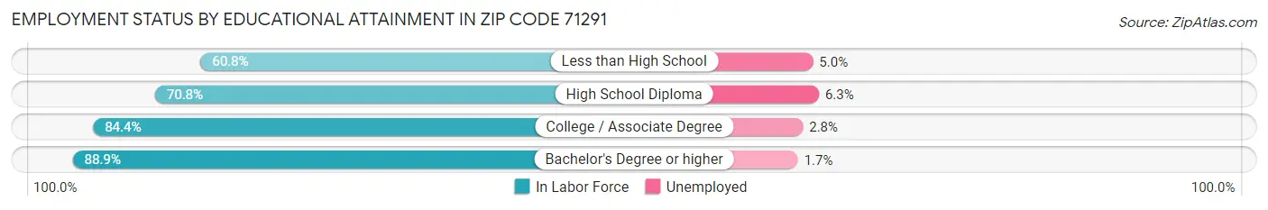 Employment Status by Educational Attainment in Zip Code 71291