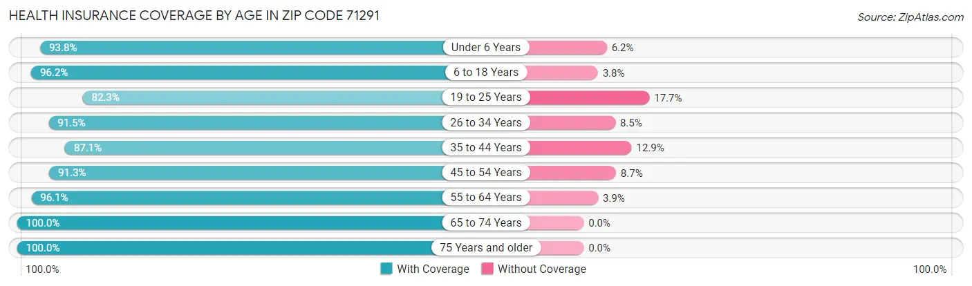 Health Insurance Coverage by Age in Zip Code 71291