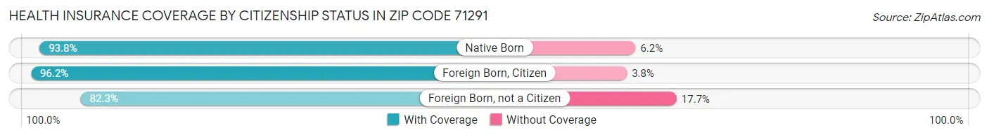 Health Insurance Coverage by Citizenship Status in Zip Code 71291