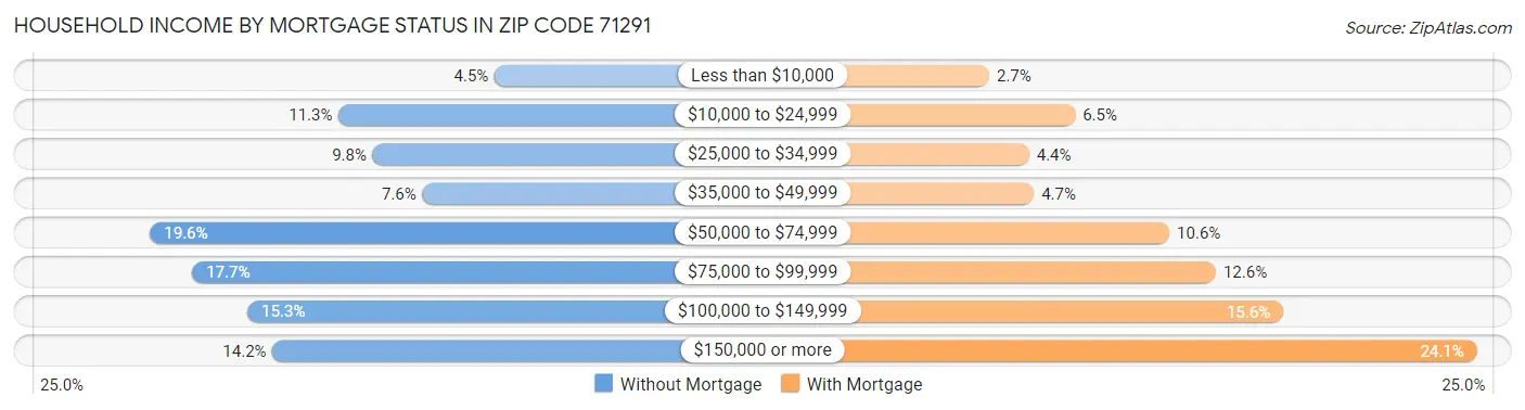 Household Income by Mortgage Status in Zip Code 71291