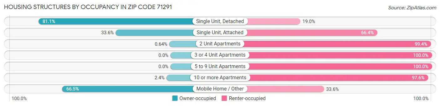 Housing Structures by Occupancy in Zip Code 71291